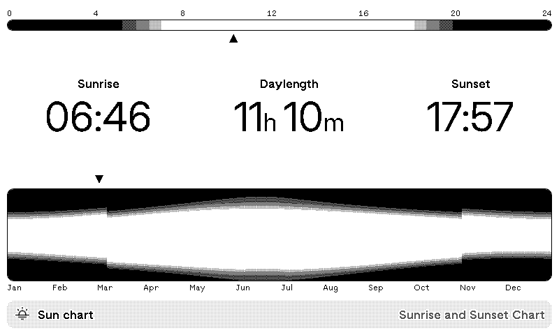 TRMNL | Sunrise and Sunset Chart plugin