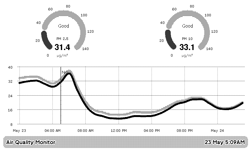 TRMNL | Air Quality Monitor plugin