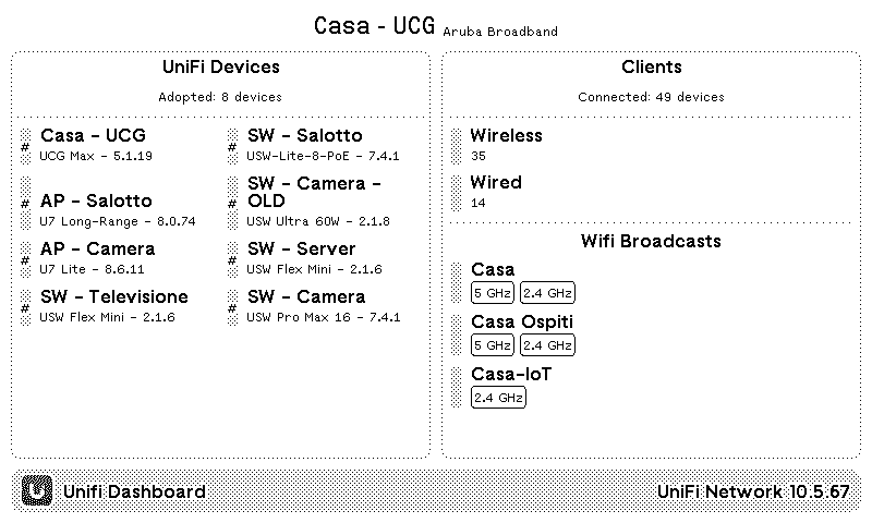 TRMNL | Unifi Dashboard plugin